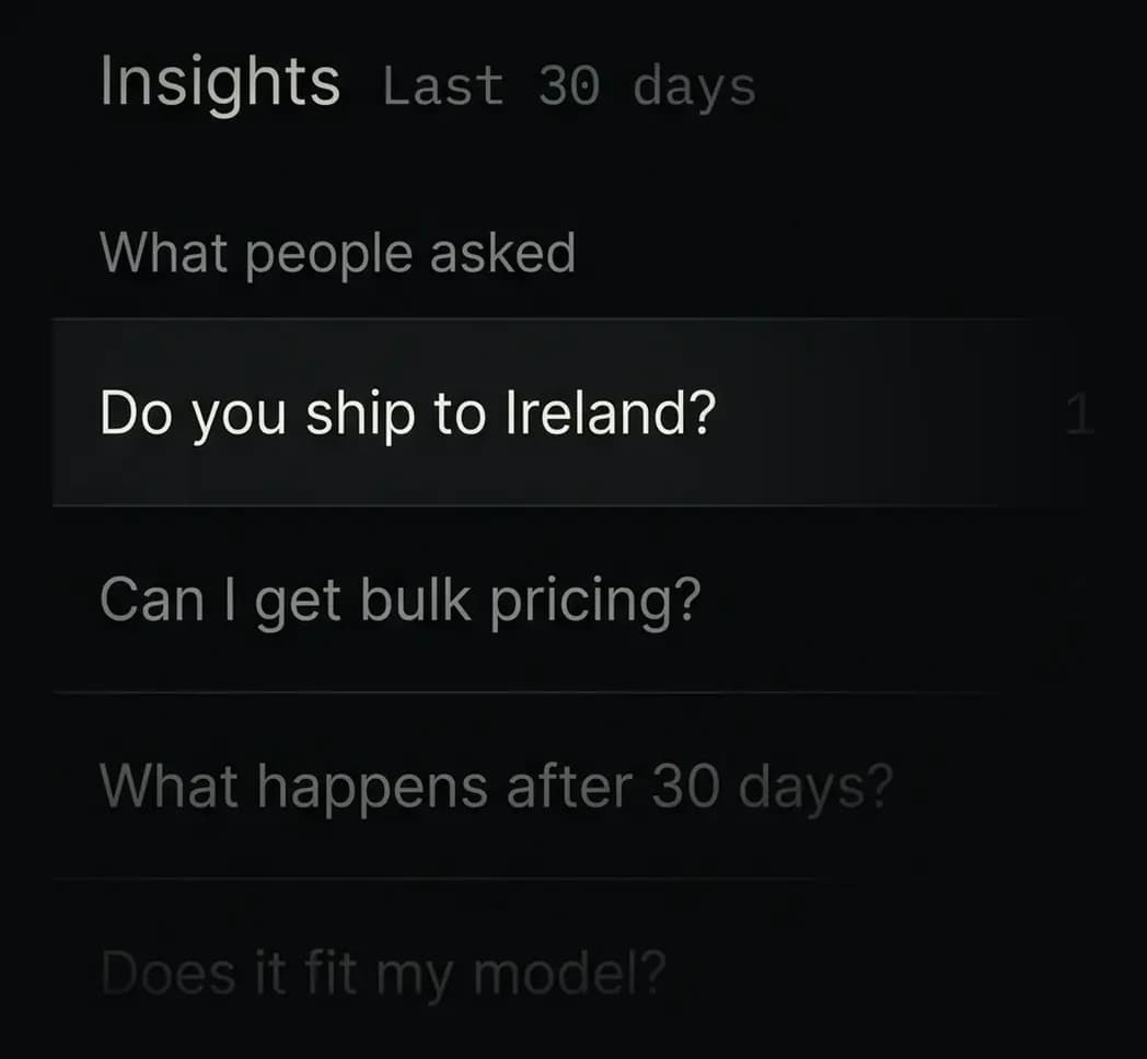 The questions people asked, ranked by how often. Do you ship to Ireland leads at 1,940, and no page on the site answers it.