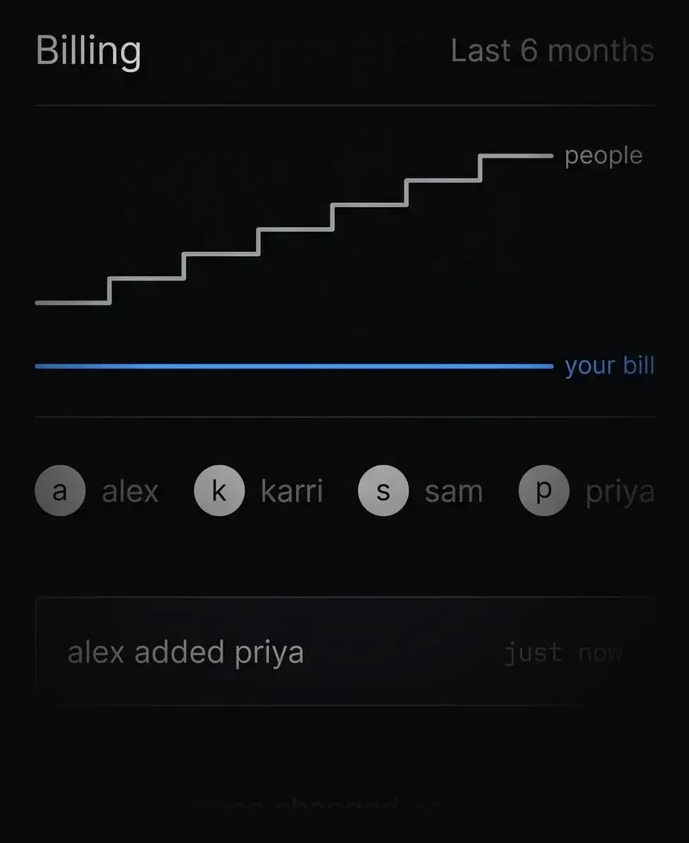 Two lines over six months. The number of people rises in steps, and the bill underneath it stays flat.