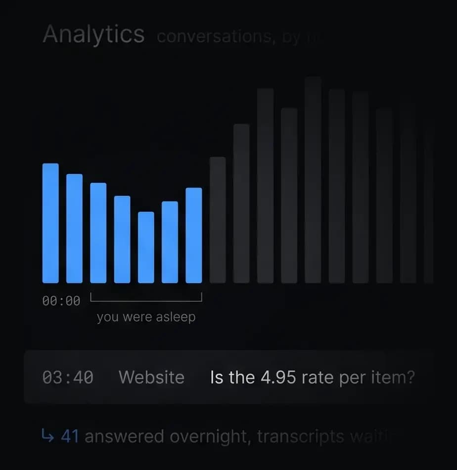 Conversations by hour across a day. The overnight hours are lit, and one answered at 03:40 is picked out beneath them.