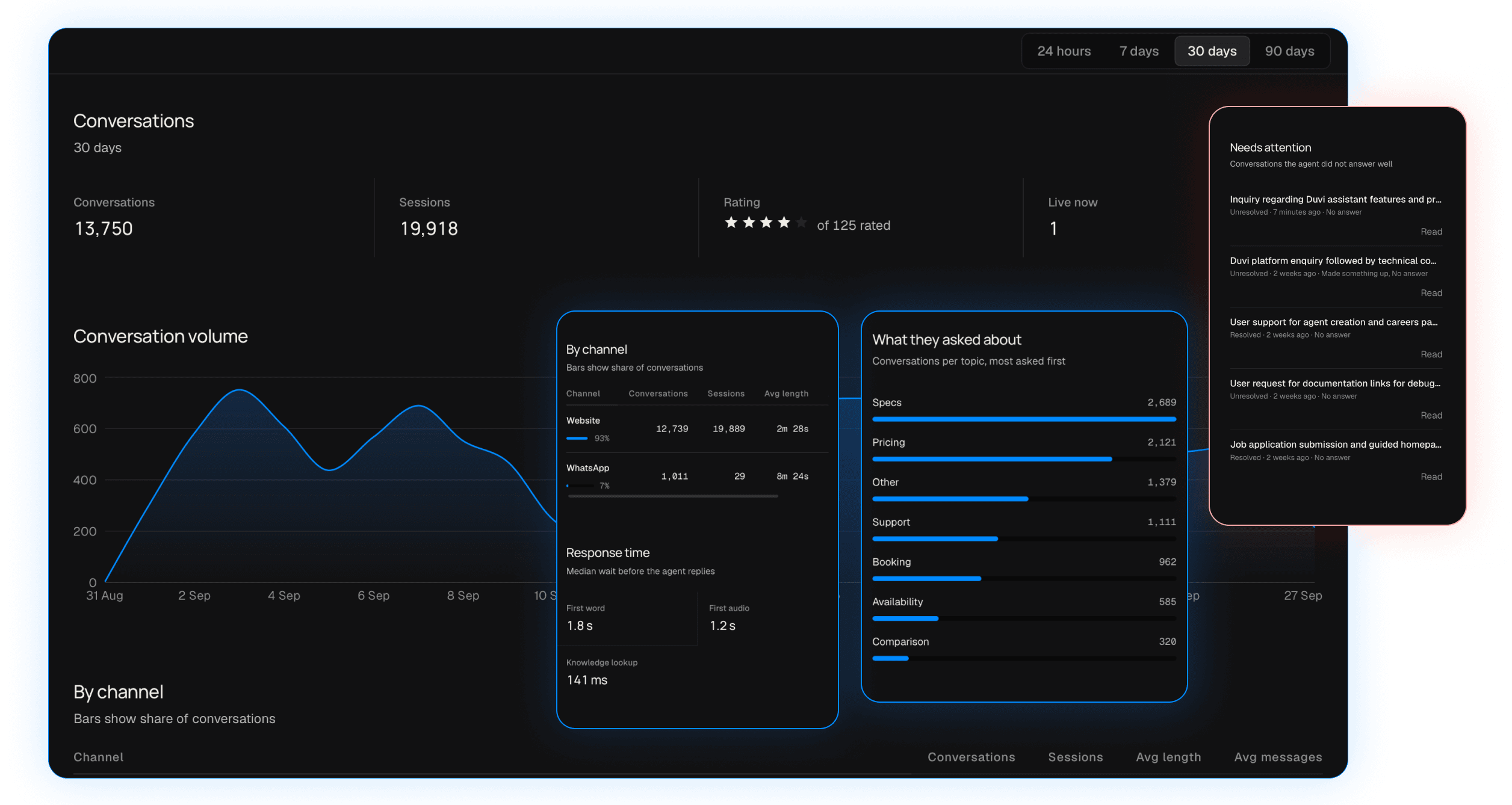 The analytics view for the last 30 days: conversation and session totals, the customer rating, conversation volume over time, the split by channel, response times, what customers asked about most, and the conversations that need attention.
